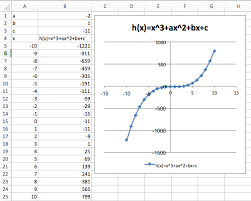 Graphing Functions With Excel
