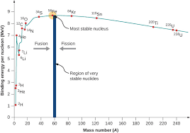 Binding Energy Per Nucleon Versus