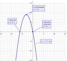 Ax² Bx C Given Maximum Value