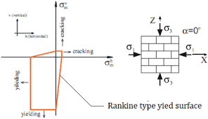 finite element modelling of