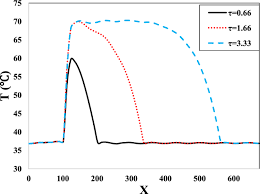 Hyperbolic Pennes Bioheat Equation