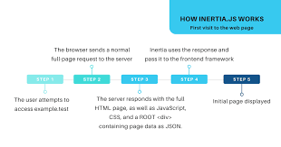 the ultimate guide to inertia js