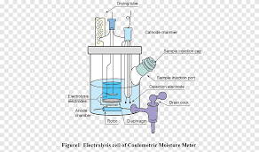 Karl Fischer Titration Coulometry