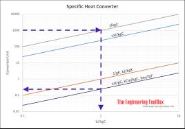 Specific Heat Unit Converter
