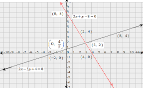 Solve Graphically Each Of The Following