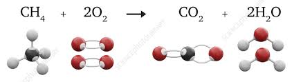 Combustion Of Methane Ilration