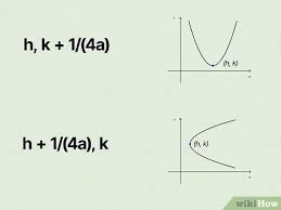 How To Find The Focus Of A Parabola