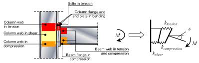 components of a beam to column joint