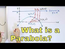 13 Conic Sections Parabola Focus