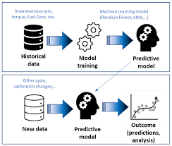 machine learning based digital twins