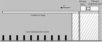 inertia force between cantilever beam