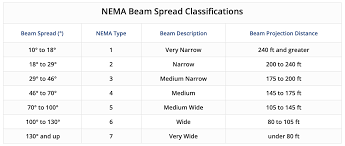 understanding beam spread and nema