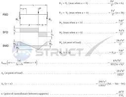 fixed both ends beam point load at