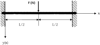 beam with two fixed ends under