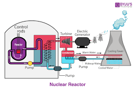 Nuclear Fission Reactions Examples