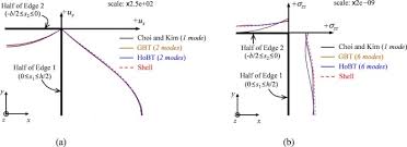 beam theory for thin walled box beams