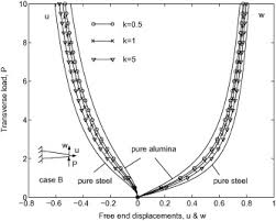 tapered functionally graded beams