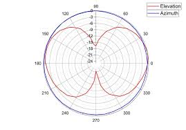 how to read an antenna chart gristle