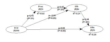 Warppls Dichotomous Variables