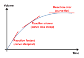 Graphs To Calculate Rates Of Reaction