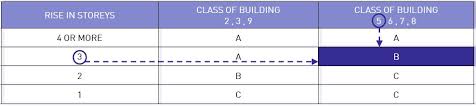 construction type of a building