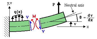 6c beam deflection