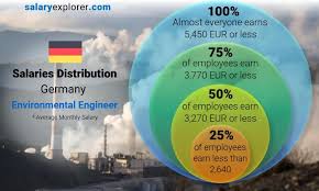 Environmental Engineer Average Salary