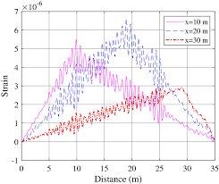 updated strain data for three diffe