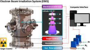 a scalable electron beam irradiation