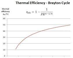 Pressure Ratio Brayton Cycle Gas