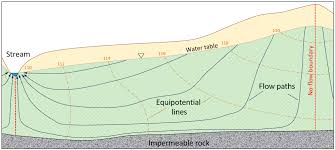 14 2 Groundwater Flow Physical