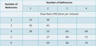 How To Measure Your Flow Rate