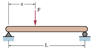 main types of beam based on supports