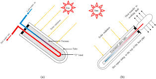 solar thermal energy technologies and