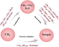 Catalytic Partial Oxidation Of Methane