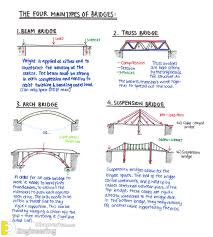 of bridges with pdf file