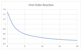 Rate Constants Order Reactions