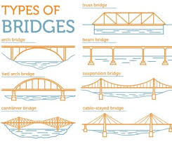 diffe types of bridges bridge and