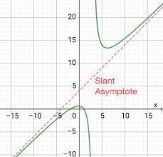 Slant Asymptotes Functions Limits