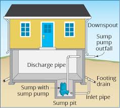 5 Ways A Sump Pump Protects Your Home