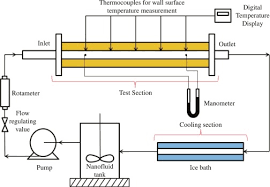 Heat Transfer Resistance An Overview