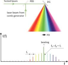 laser wavelength measurement methods