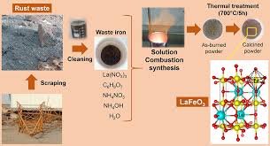 Sustainable Recycling Of Insoluble Rust