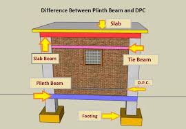 difference between plinth beam and dpc