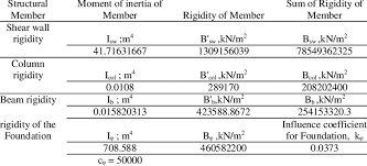 flexural rigidity of structural members