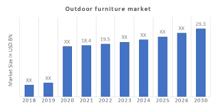 Outdoor Furniture Market Size Share