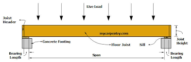 joist span table