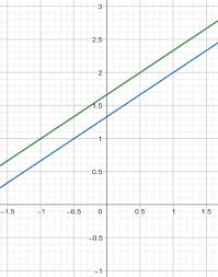 Linear Equations By Graphing Lesson