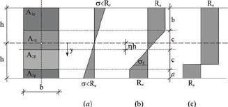 axial stresses in rectangular beam