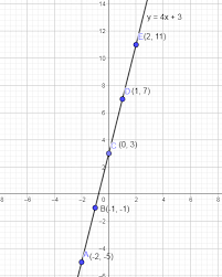 How Do You Graph Y 4x 3 Using A Table